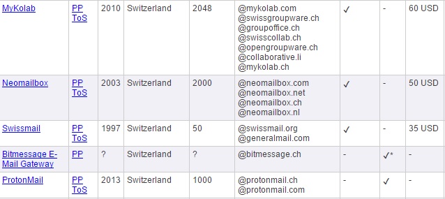 Switzerland encrypted email service providers.jpg